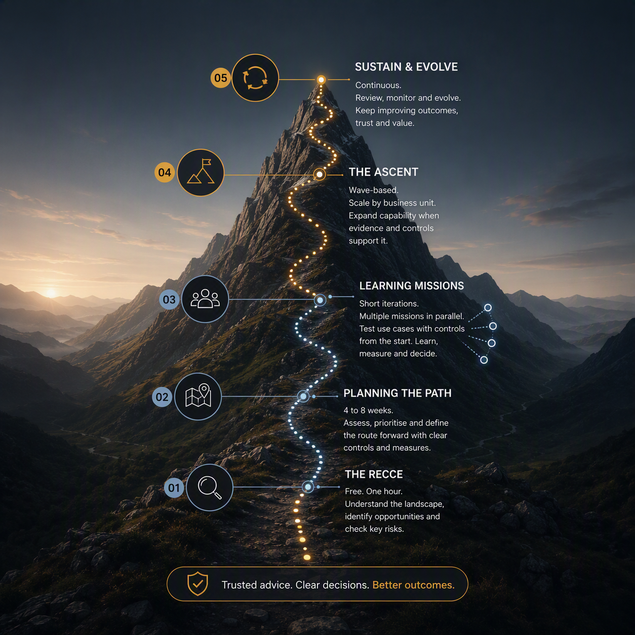 AI Terrain Services - How the process gets you through the AI Terrain