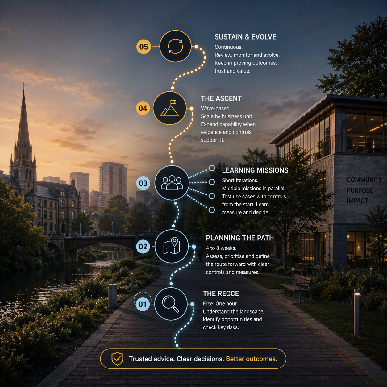 AI Terrain - AI Consultancy for Third sector